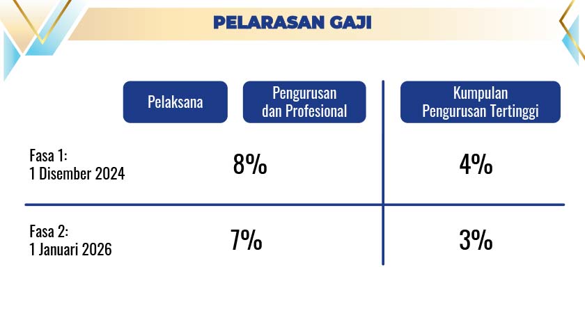 Pelarasan Gaji Penjawat Awam Apa Yang Penjawat Awam Perlu Tahu